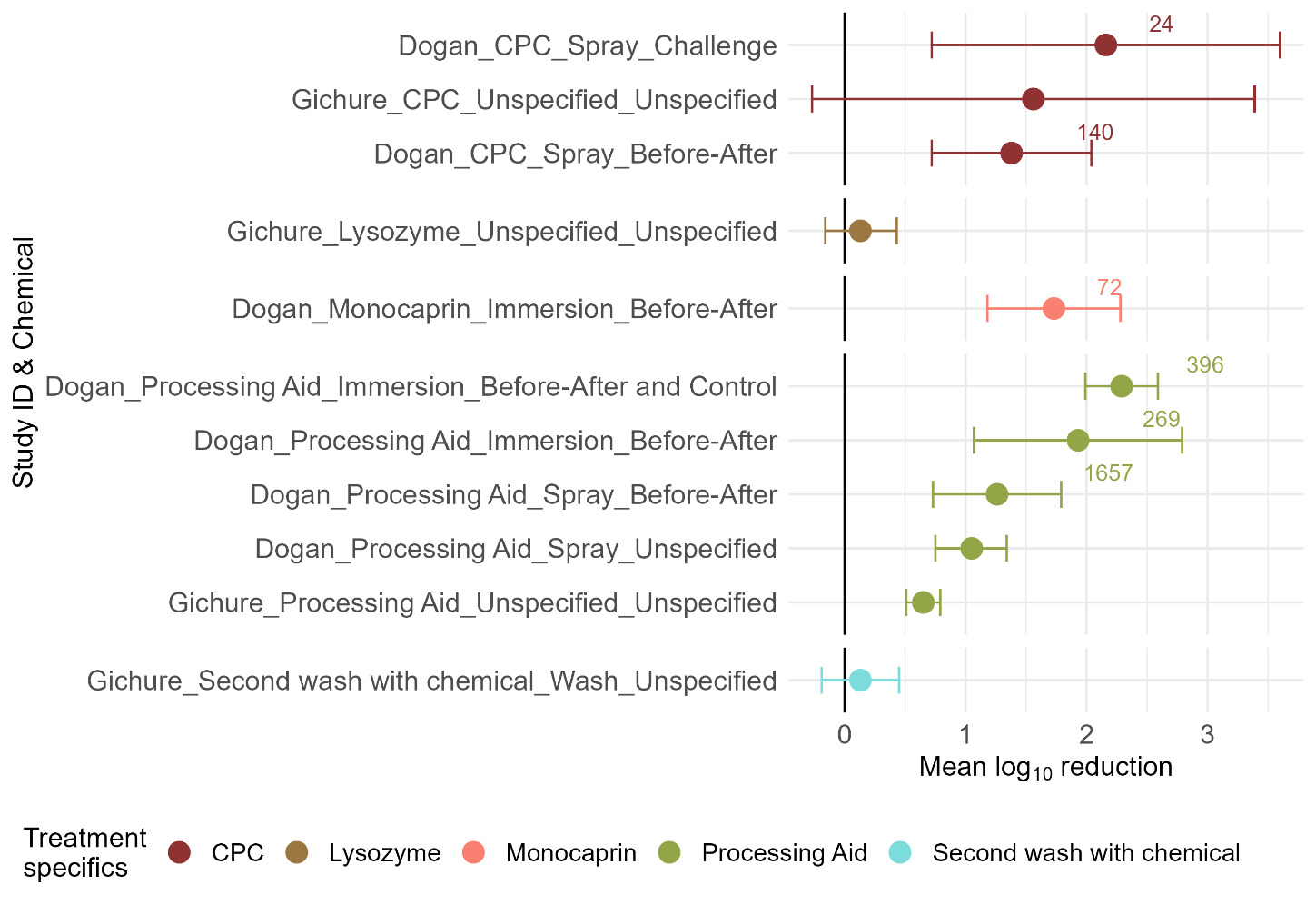 Dot and whisker plot showing mean log₁₀ reduction in microbial counts following treatment with other chemical interventions across included studies.