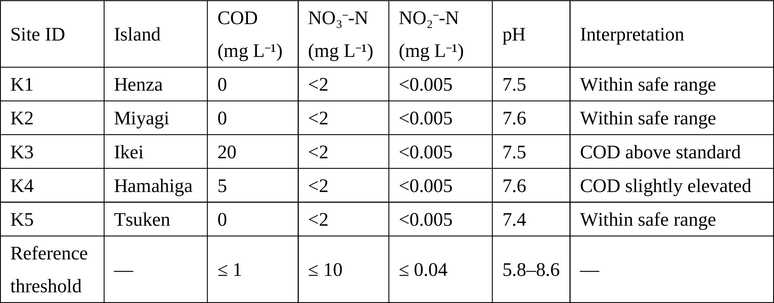 Table 1