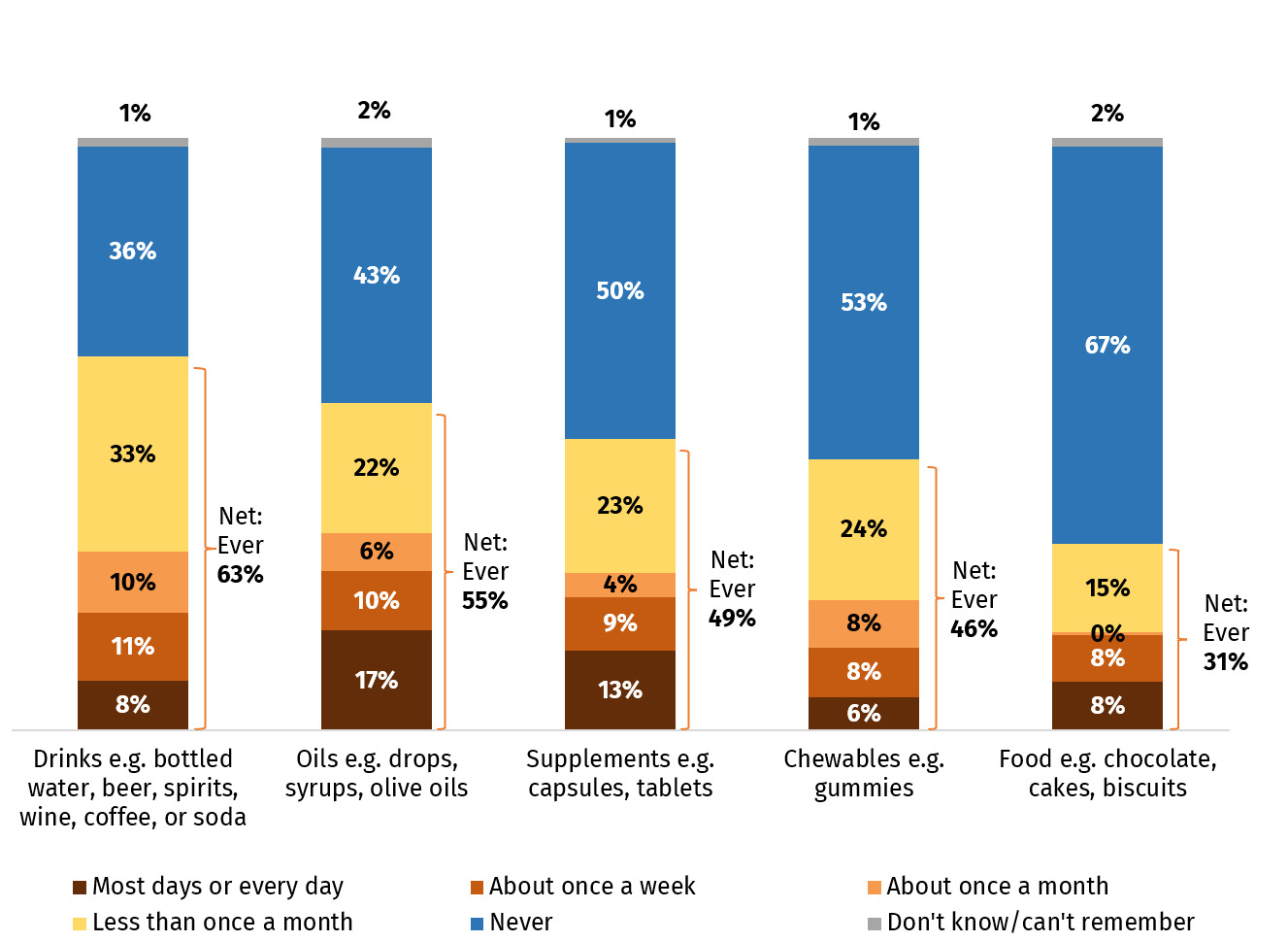 This chart shows frequency of CBD consumption by product. Drinks and oils are the products that respondents were most likely to have consumed in the last 6 months, with oils being consumed most often.