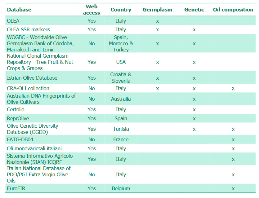 Table giving an overview of the databases on olive germ plasms and olive oils identified in the OLEUM Project, Deliverable 5.1. Factors considered are web access, country and database type (germplasm, genetic and oil composition)