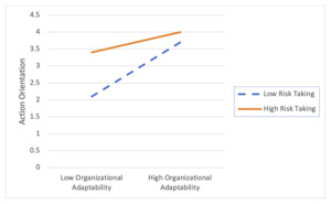 How SMEs Leverage Adaptability, Risk-Taking, and Action Into Positive ...