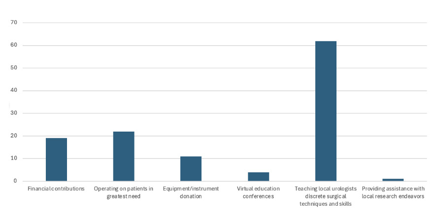 A graph of a person with blue bars Description automatically generated with medium confidence