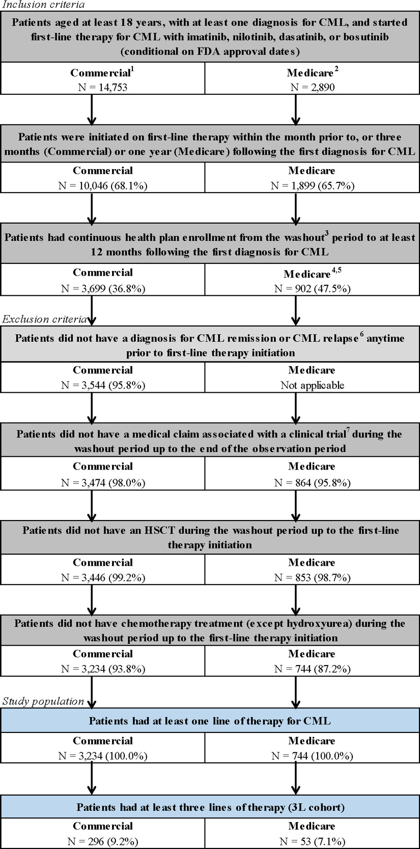 Chronic Myeloid Leukemia: Part I—Real-World Treatment Patterns ...