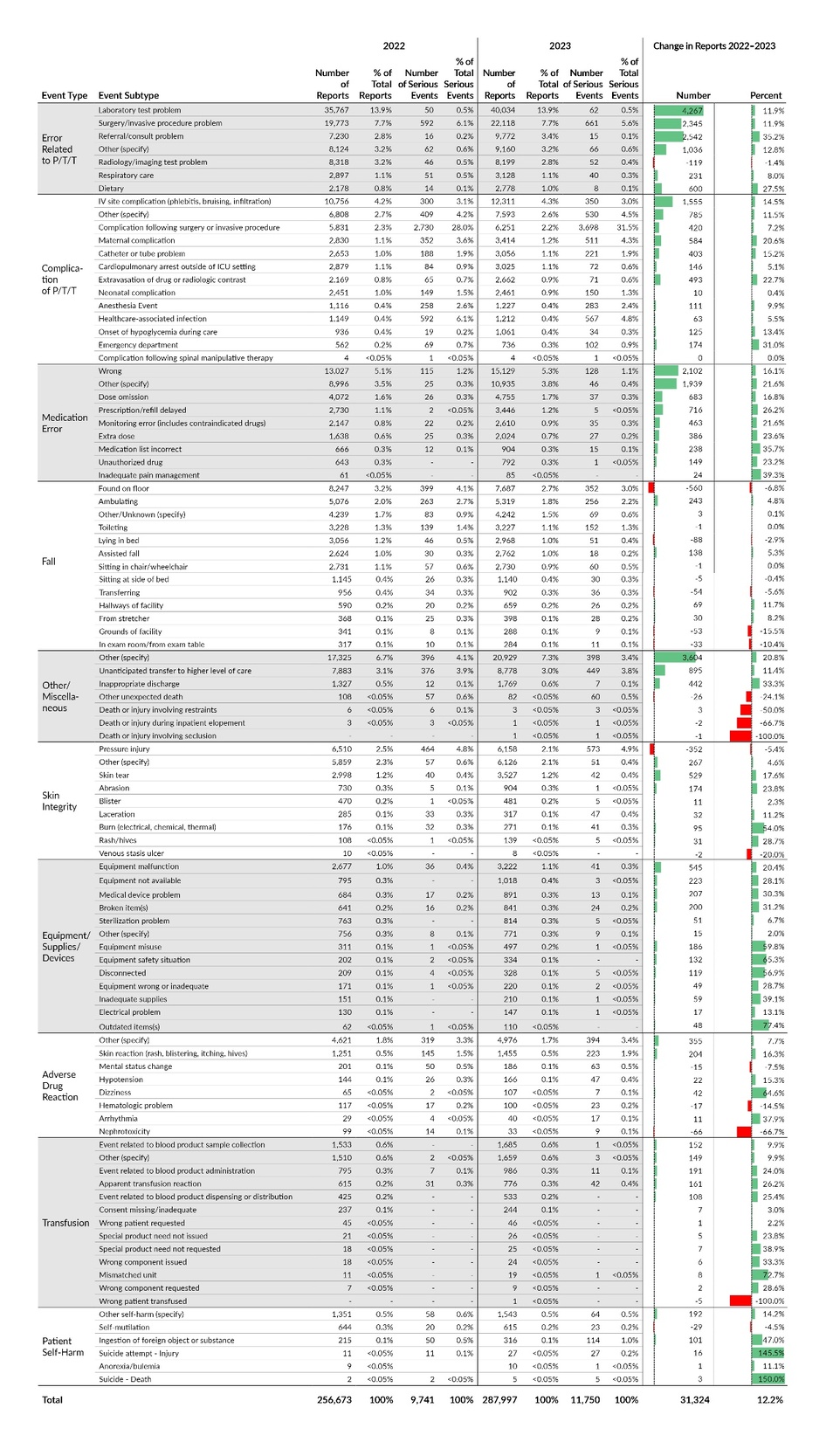Patient Safety Trends in 2023: An Analysis of 287,997 Serious Events ...
