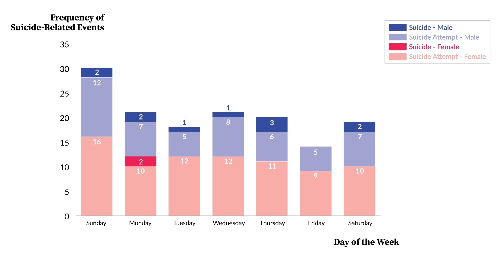 Appendix 2. Frequency of Attempted Suicide and Suicide by Gender and Day of the Week; N=143 PA-PSRS Event Reports.
