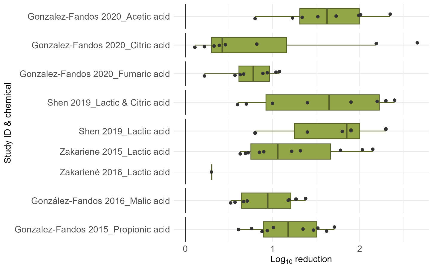 Figure 2 shows a boxplot of log 10 reductions in Campylobacter ssp. following the use of organic acids. Those Campylobacter spp. reduction in Log 10 are following refrigeration. Points presented on the graphs are split by research study. Box plot chart displaying log10 reduction values for various acids across multiple studies from 2015 to 2020, with each study and chemical labeled on the y-axis. Green box plots include individual data points, showing distribution, median, and range of reductions, highlighting variability and trends in acid effectiveness.