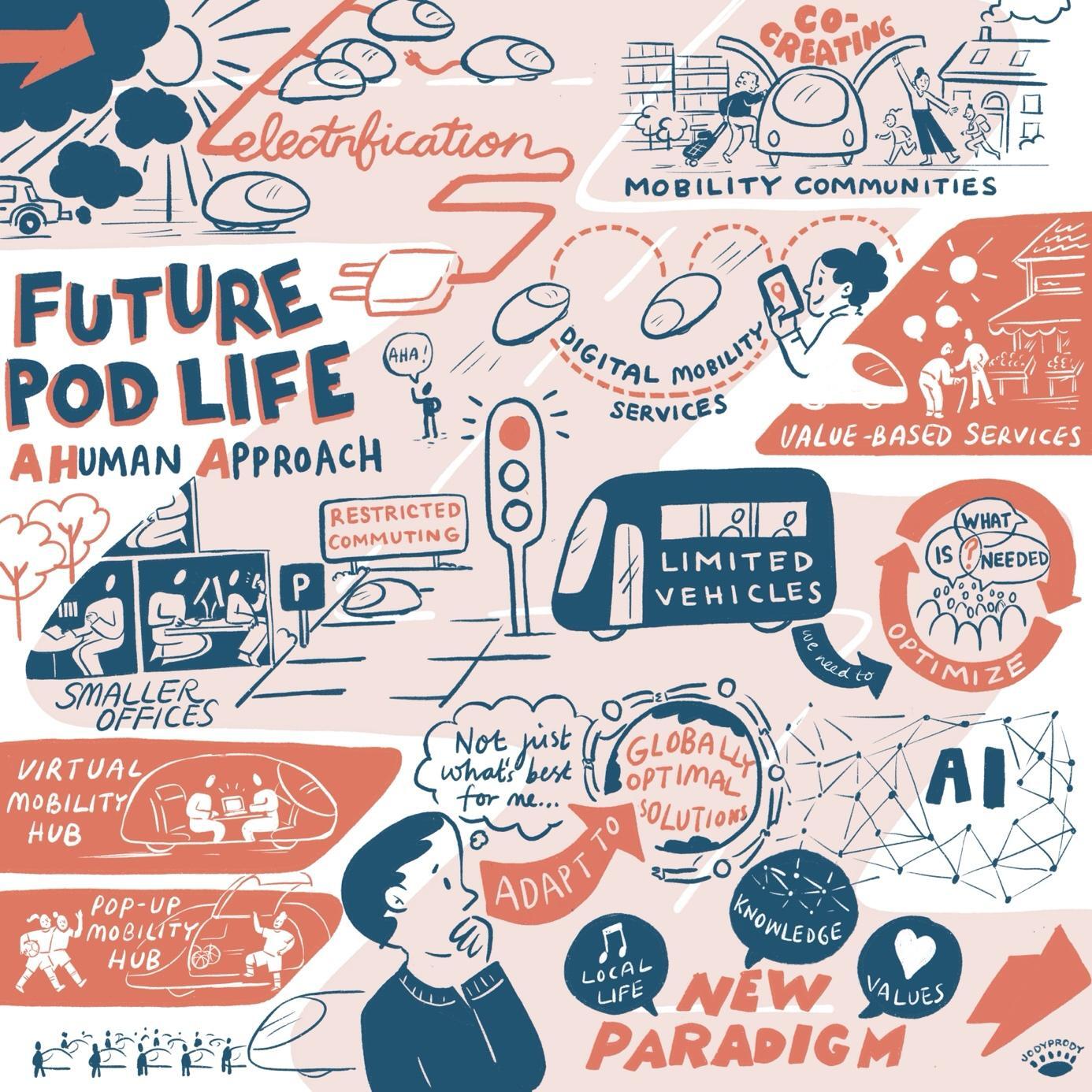 Illustration titled "future pod life: a human approach" with symbols for ideas like like electrification, smaller offices, restricted commuting, limited vehicles, virtual mobility hub, mobility communities, and value-based services.