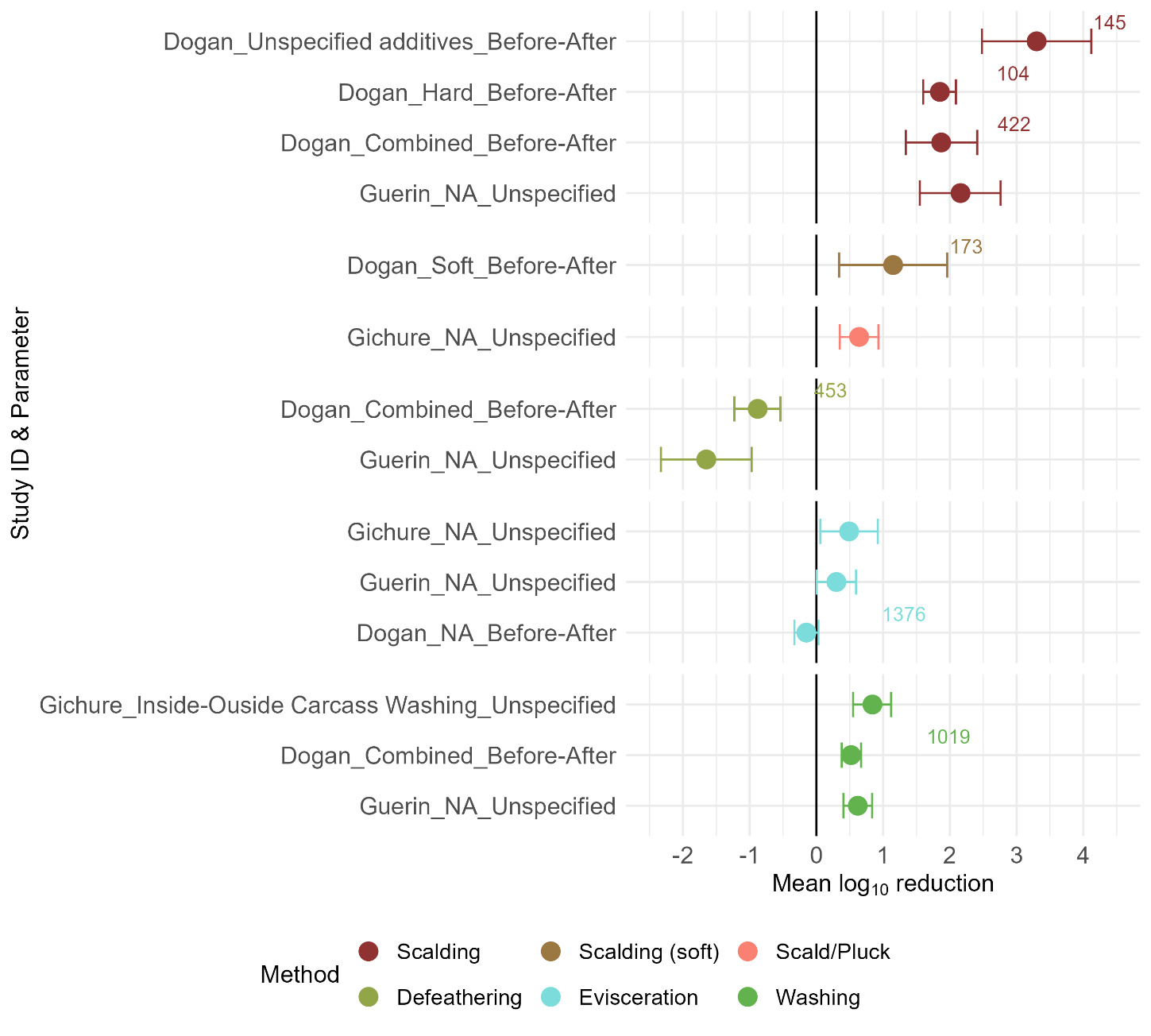 Dot and whisker plot showing mean log₁₀ reduction in microbial counts during poultry processing steps.