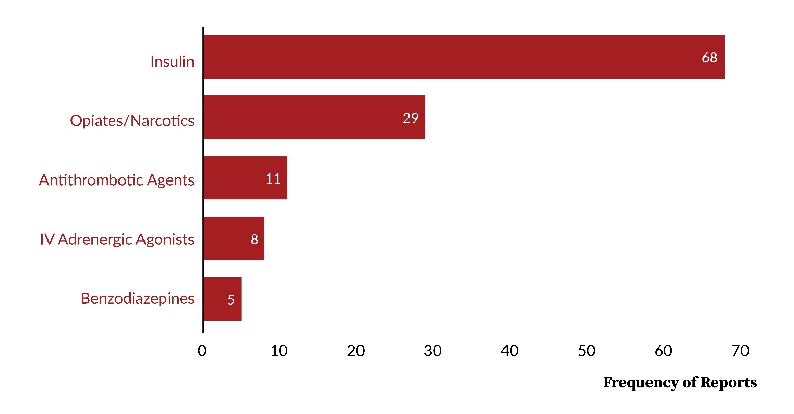 Figure 2. Frequency of High-Alert Medications in Serious Medication Error Events Reported to PA PSRS in 2025 (N=143).