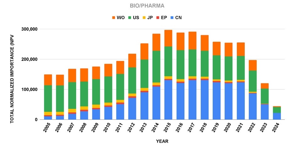 A graph of a number of different colored bars AI-generated content may be incorrect.