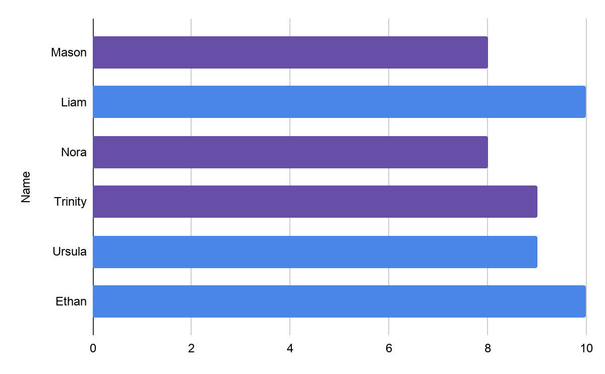 Value of performance and success in academic classes