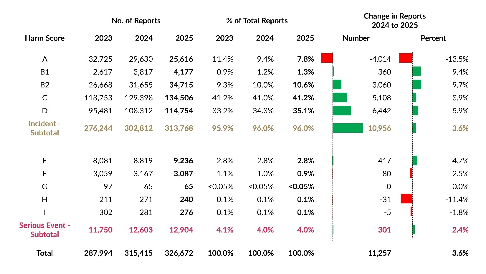 Table 3. Number and Percentage of Reports Submitted to PA-PSRS by Harm Score With Change in Reports From 2024 to 2025. 