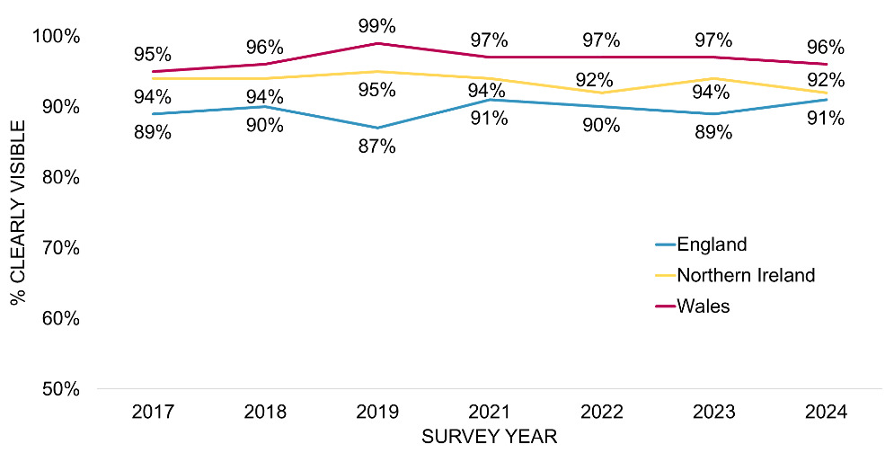 Line graph displaying proportion of food businesses in England, Northern Ireland and Wales reporting display of FHRS sticker in a clearly visible from outside the premises from the years 2017-2024