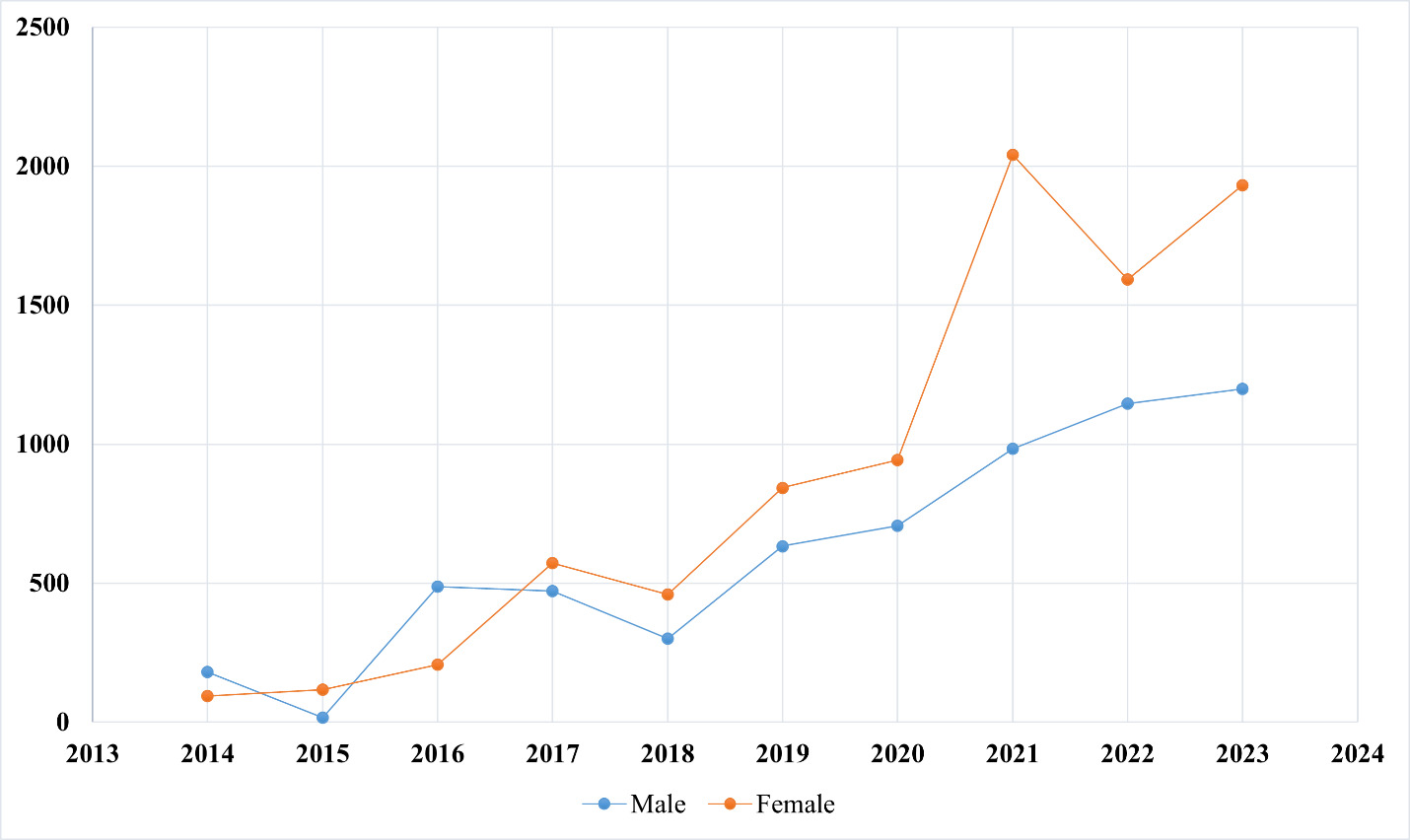 A graph with a line and a line graph AI-generated content may be incorrect.