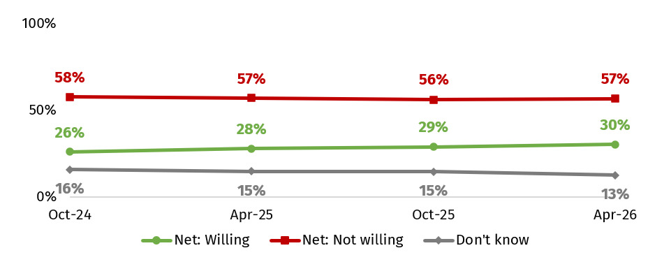 This chart shows the proportion who would be willing to include cell-cultivated meat in their diet. In April 2026 this was 30%.