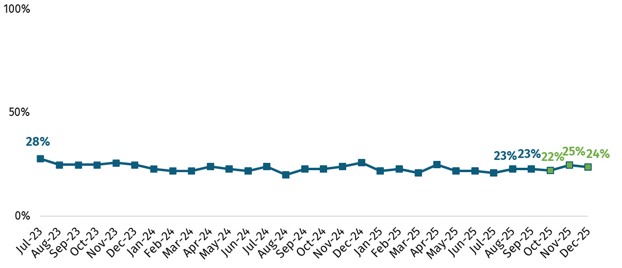 The chart shows the proportion who were worried about not being able to afford food in the next month. In October 2025 this was 22%, in November 25%, in December 24%).