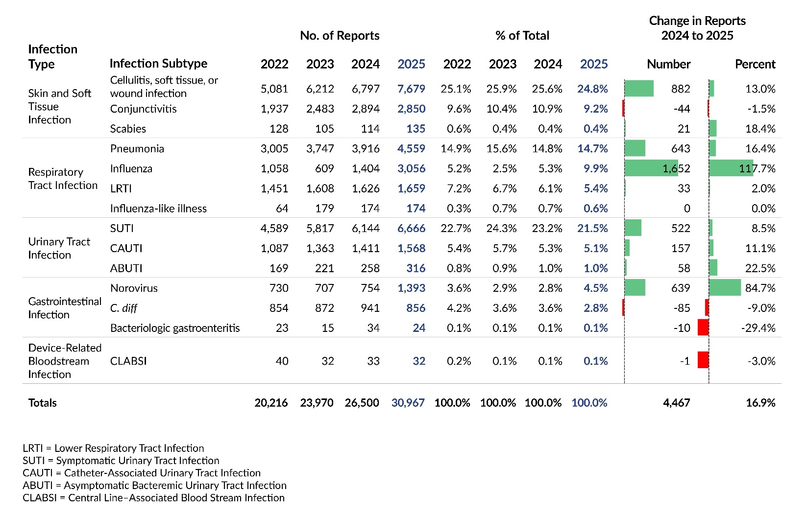 Table 2. LTC Infection Reports Submitted to PA-PSRS and Percentage Distribution by Infection Subtype and Year.