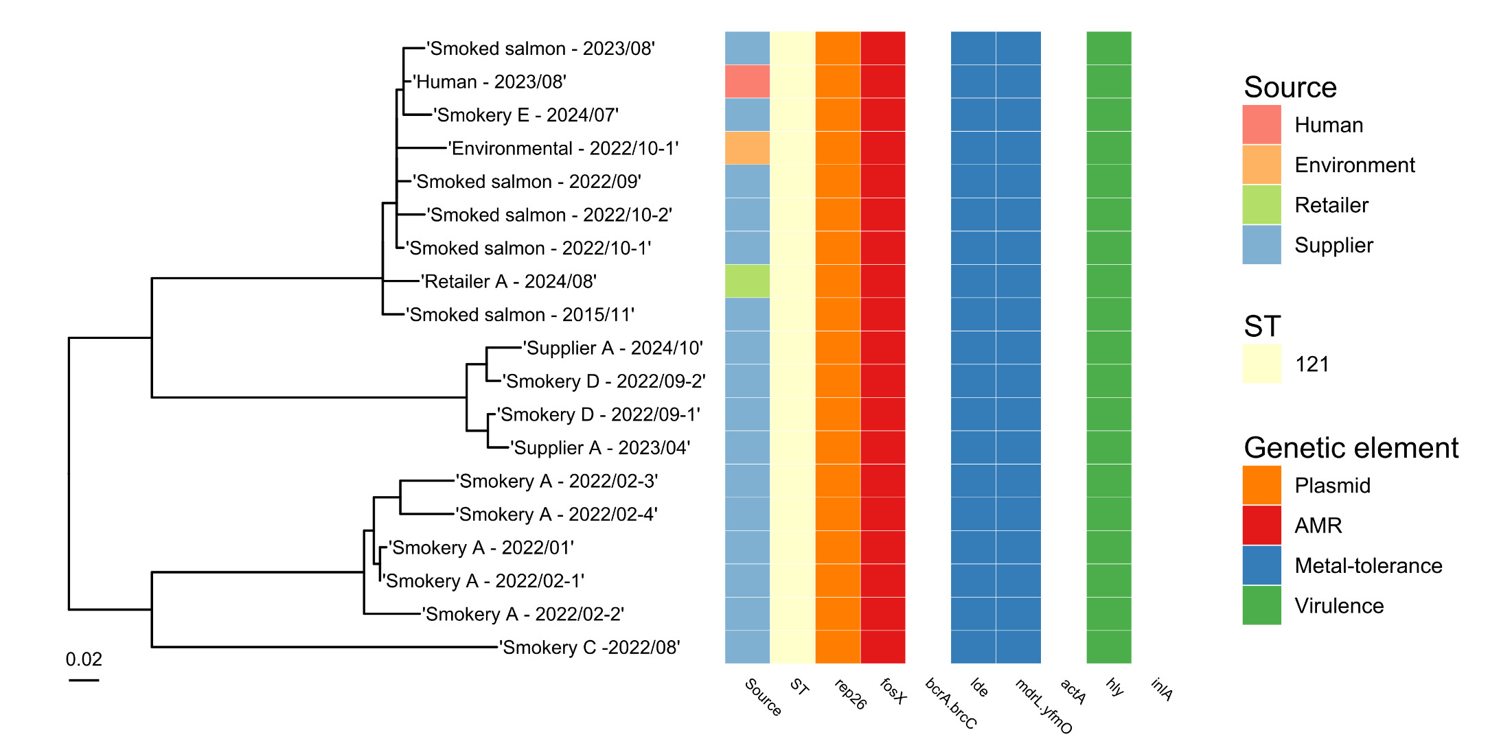 Phylogenetic tree showing relationship between the L. monocytogenes ST121 isolate from the study of retail raw salmon, other raw and smoked salmon samples, a human case and an environmental sample from a fish smokery. There are 2 main branches which both have 2 main clusters in the phylogenetic tree. 