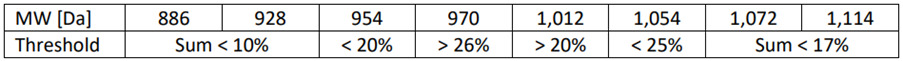 Boxes showing the molecular weight, vs the concentration of those weights detected