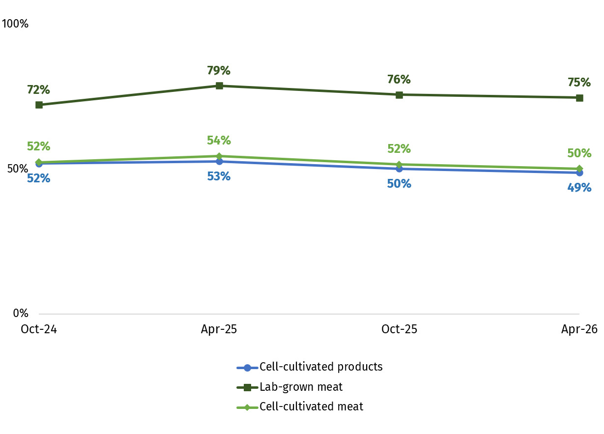 This chart shows the proportion of respondents who were aware of certain cell-cultivated terms. In April 2026 they were most likely to be aware of lab-grown meat (75%), compared to cell-cultivated meat (50%) and cell-cultivated products (49%).