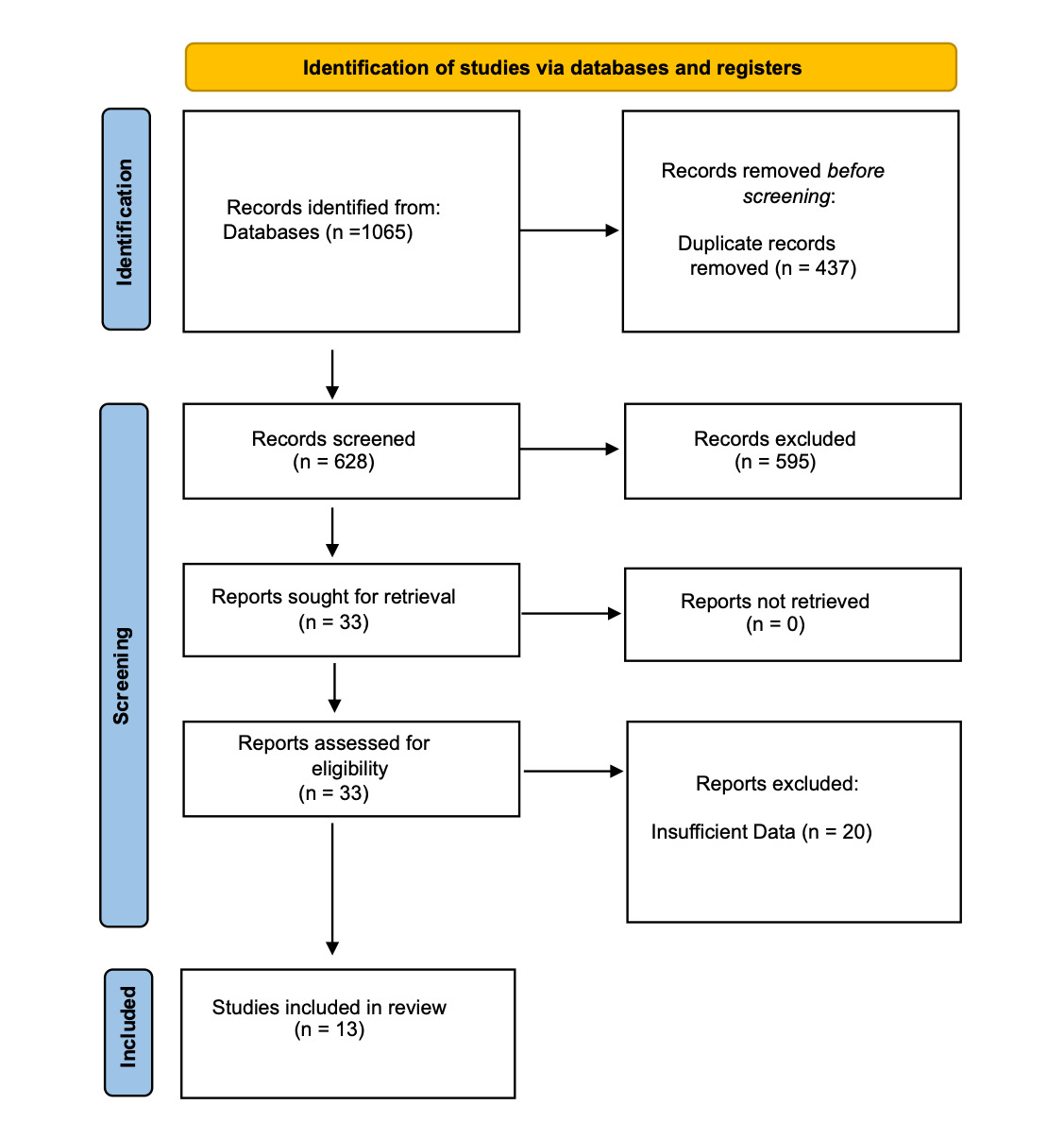 A flowchart of data AI-generated content may be incorrect.