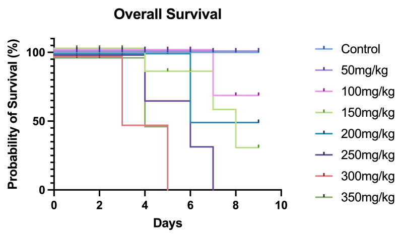 Survival proportions- 生存 of Data 1