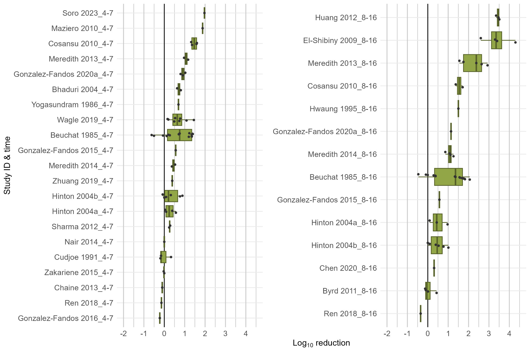Figure 3 shows Log 10 reductions in Campylobacter ssp. across different time ranges, starting with four to seven days (graph on the left), and eight to sixteen days (graph on the right). Those Campylobacter spp. reduction in Log 10 are following refrigeration. Points presented on the graphs are split by research study.