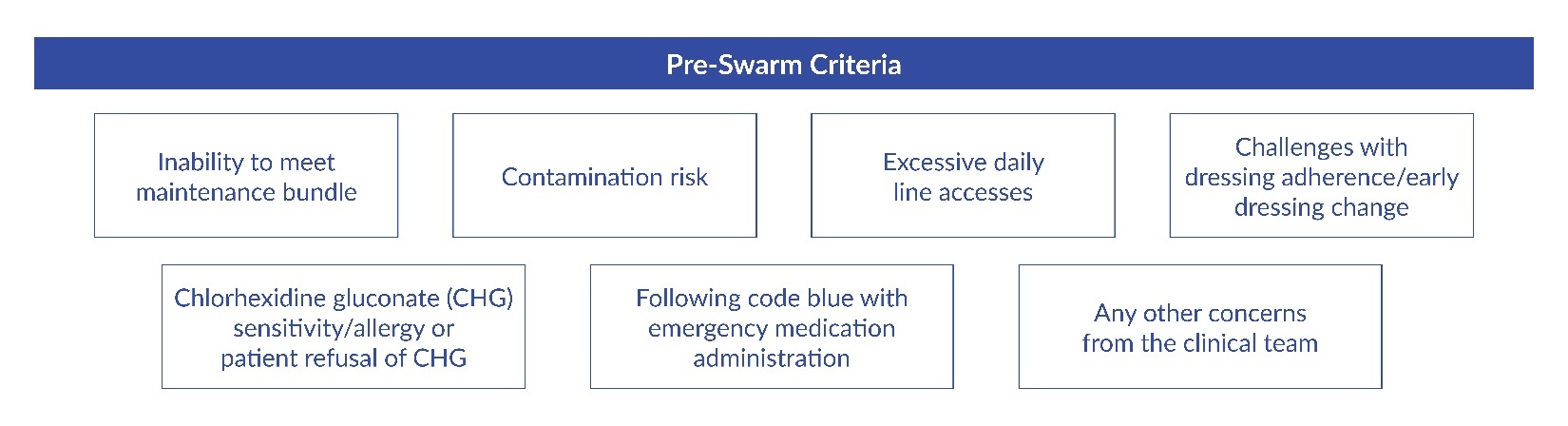 Figure 1. Suggested Pre-Swarm Criteria.