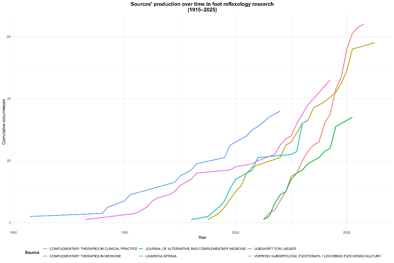 Gráfico, Gráfico de linhas Descrição gerada automaticamente
