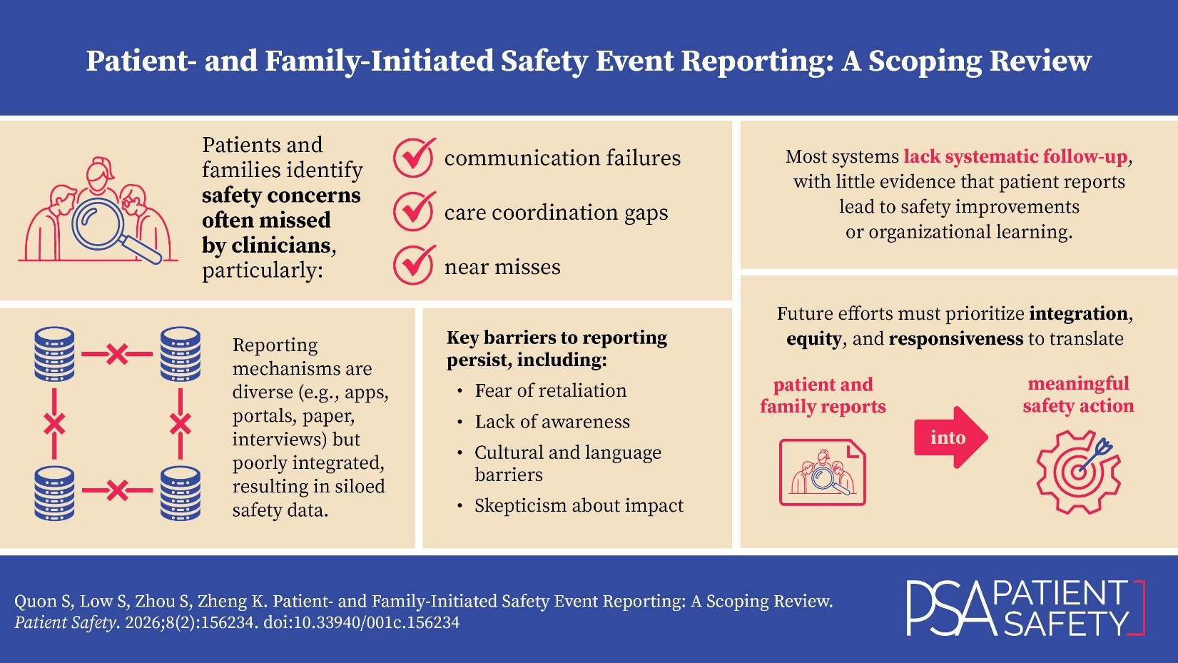 Visusal abstract for Patient- and Family-Initiated Safety Event Reporting: A Scoping Review