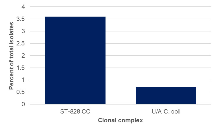 Figure 13 shows the breakdown of Oxfordshire macrolide resistant isolates by clonal complex. All isolates were Campylobacter coli.