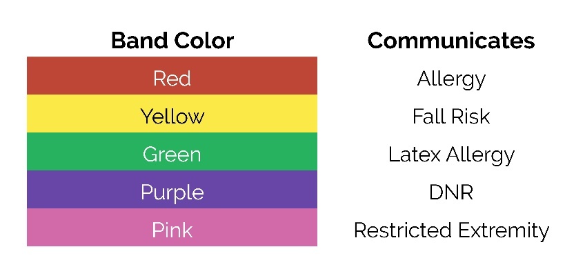 Figure 1. Patient Wristband Colors and Meanings Established by the Color of Safety Task Force.
