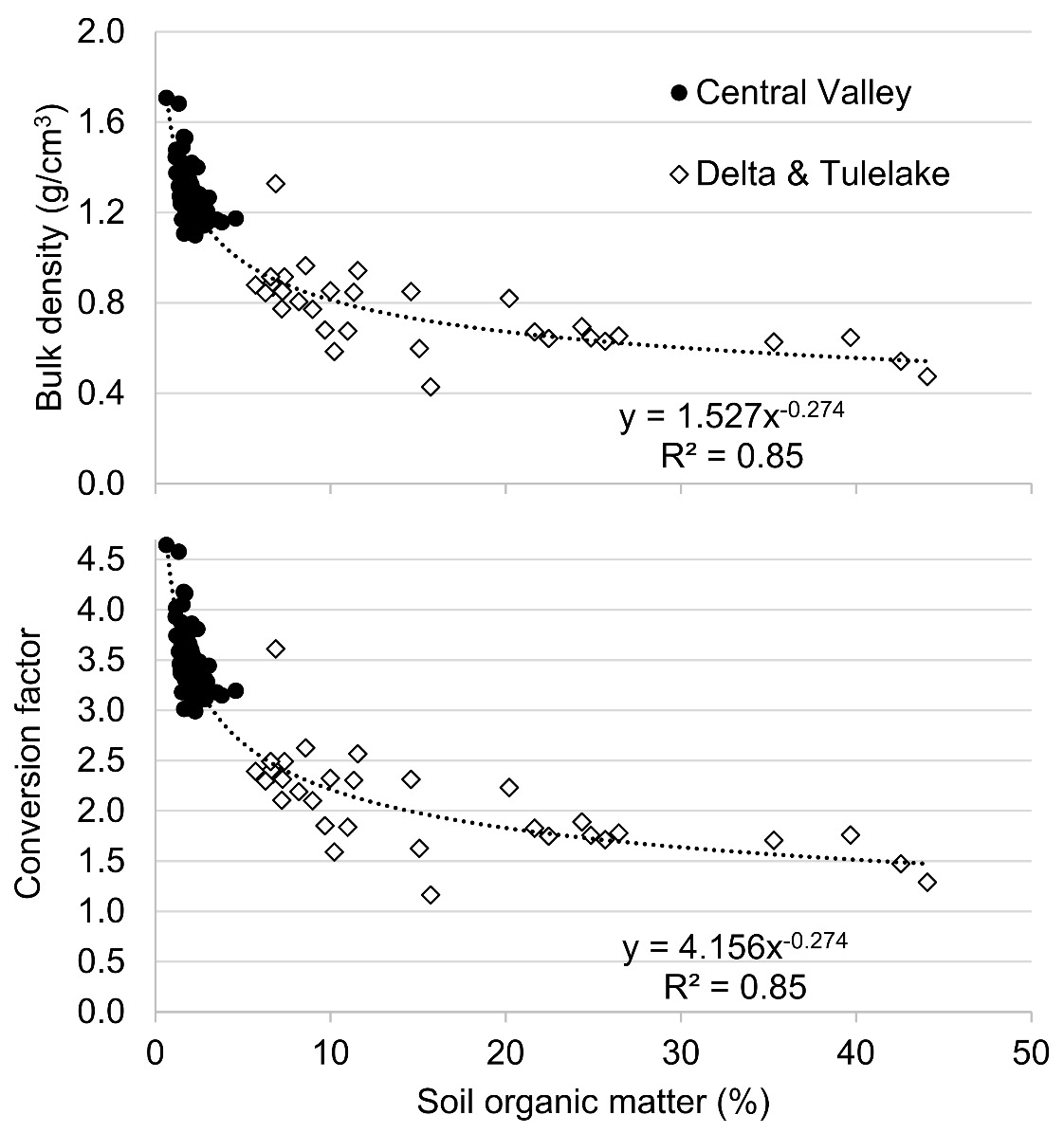 Two line graphs show that the bulk density of a soil can be estimated based on its organic matter content. The values shown are represent soil samples from the Central Valley and the Delta and Tulelake.