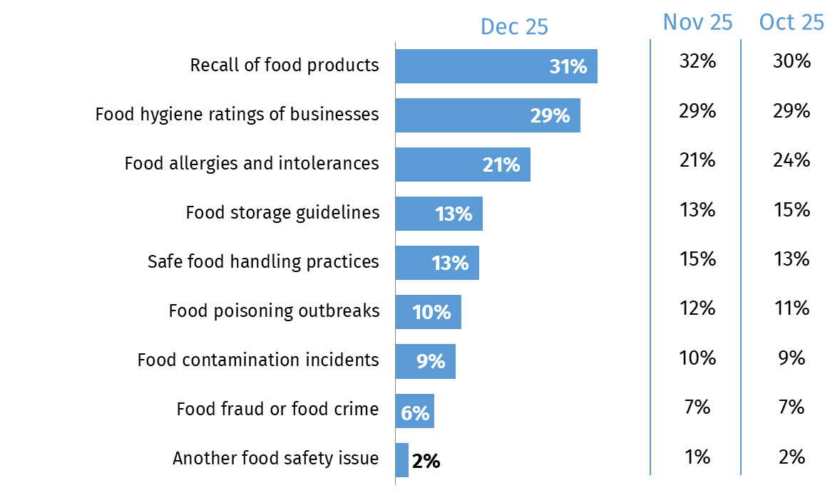 This chart shows the proportion who were aware of food safety topics in December 2025. The topic respondents were most commonly aware of is recall of food products (31%).