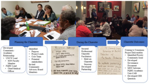 Utilizing CBPR Charrette in Community-Academic Research Partnerships ...