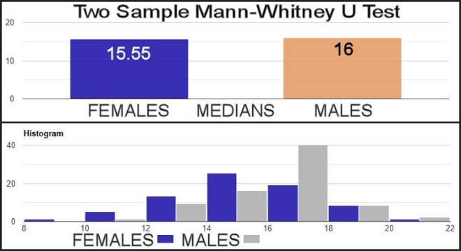 A graph of male and female population AI-generated content may be incorrect.