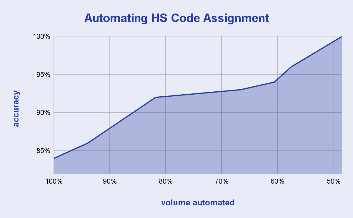 Automating HS Code Assignment