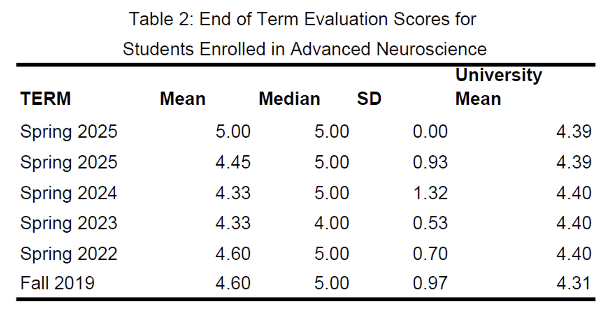 Table 2
