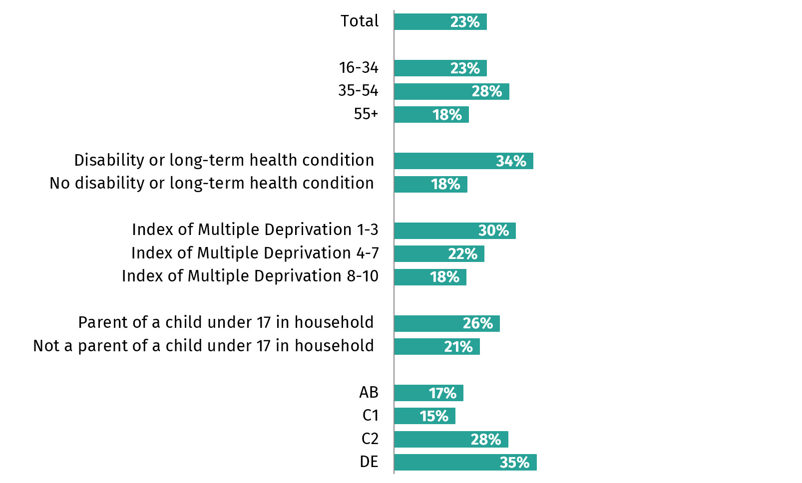 The chart shows worry about food affordability among key demographic group.