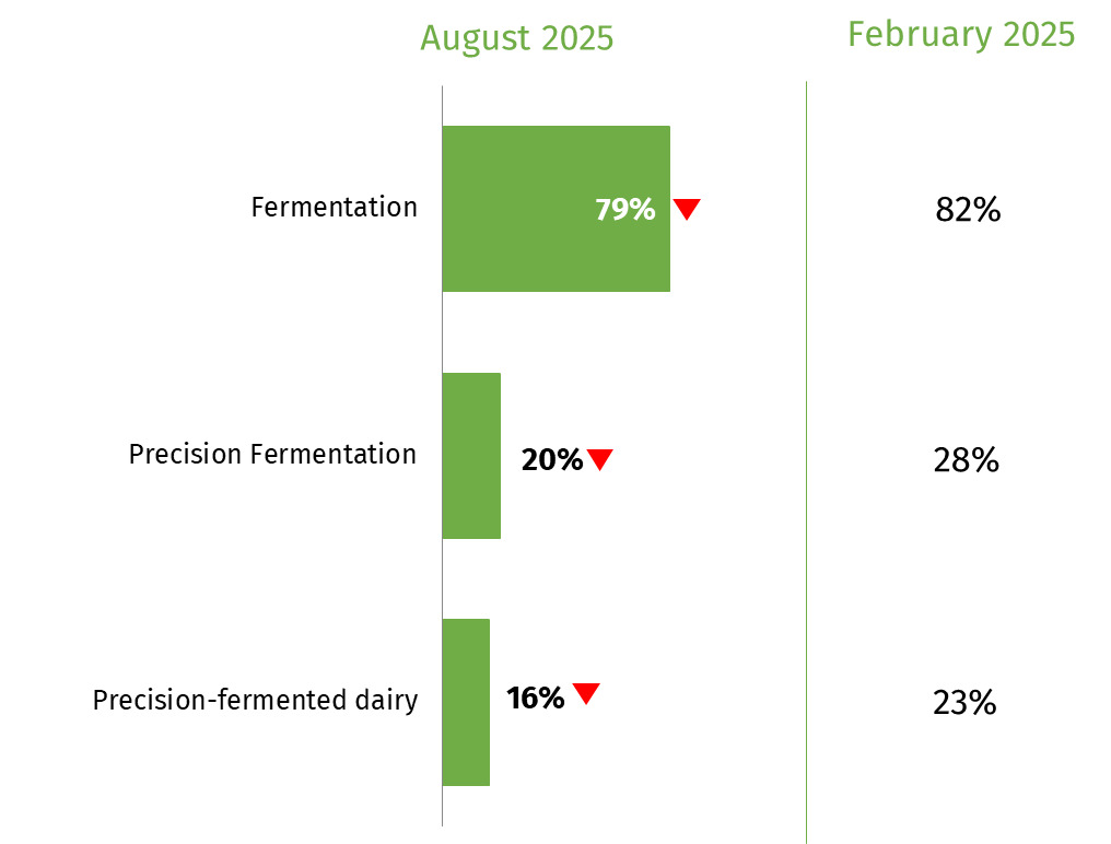 The chart shows the proportion aware of fermentation, precision fermentation and precision-fermented dairy. In August, 79% were aware of fermentation, 20% of precision fermentation, and 16% of precision-fermented dairy.