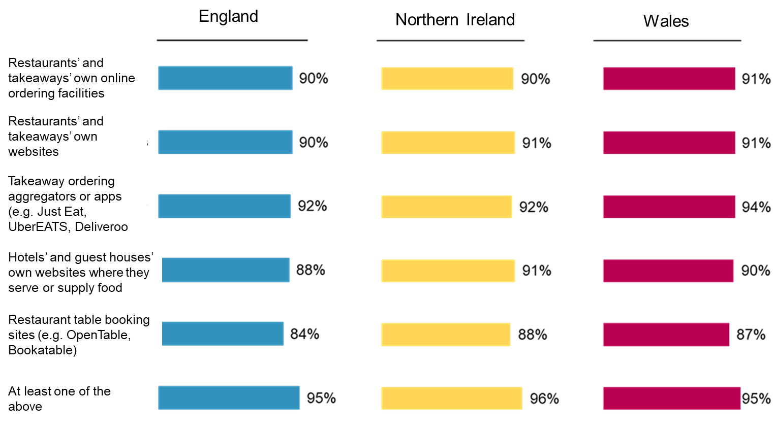 Bar chart showing the percentage of outlets that agree that rating display should be made mandatory across a variety of different online platforms.