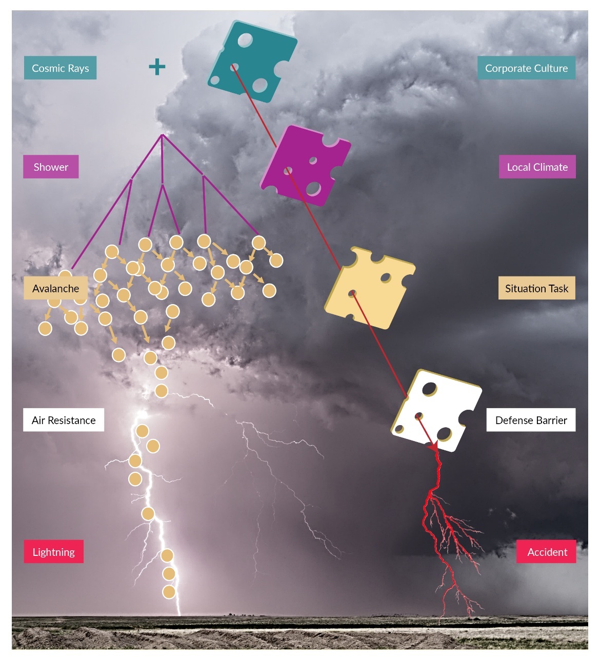 Figure 1. Swiss Cheese Model From a Physicist Perspective. 