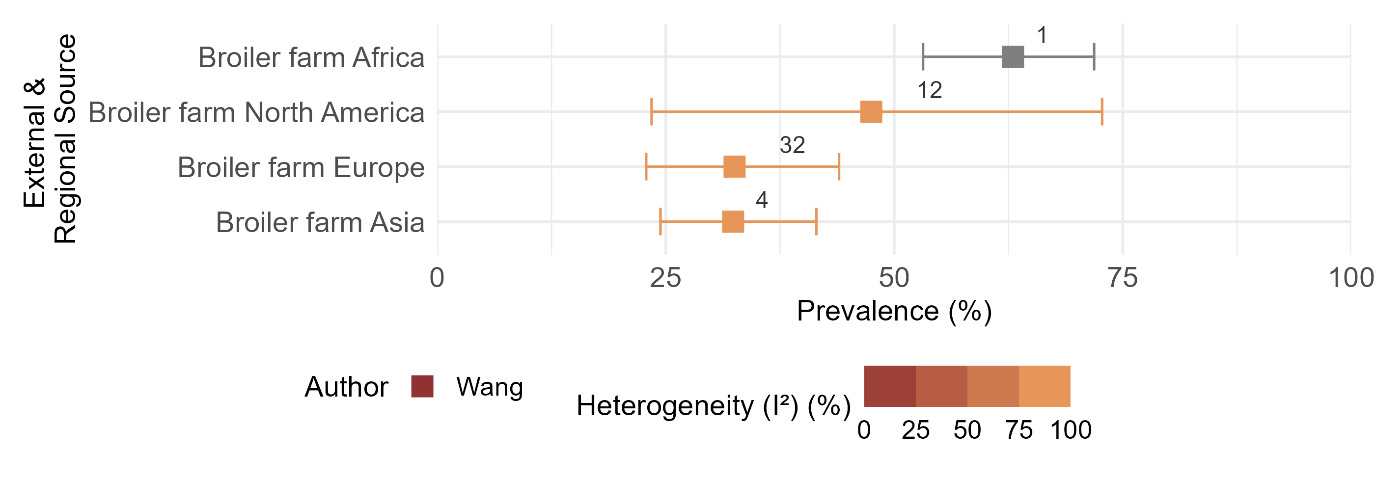 Graph showing Campylobacter % prevalence for external and regional sources. The numbers presented in this figure are given in Table 7.