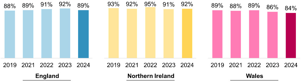 Three sets of vertical bar charts displaying the proportion of food businesses in England, Northern Ireland and Wales satisfied with their food hygiene rating from the years 2019-2024