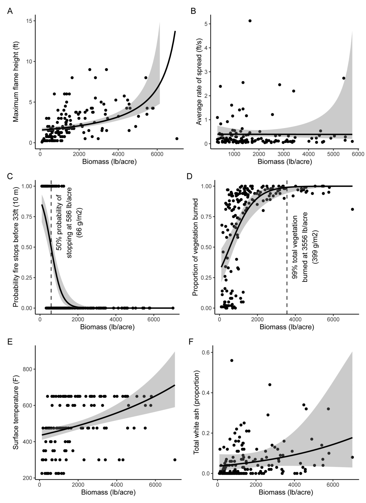 Six-panel figure (A--F) showing relationships between biomass (lb/acre, x-axis in all panels) and fire or vegetation metrics (y-axes vary), with scatter points, fitted curves, and shaded confidence intervals. A) Maximum flame height (ft) increases gradually at low biomass and rises sharply at high biomass. B) Average rate of spread (ft/s) remains relatively low across most biomass levels. C) Probability fire stops before 33 ft (10 m) decreases rapidly as biomass increases, near 50% probability of stopping at ~586 lb/acre. D) Proportion of vegetation burned increases with biomass, approaching near-total burn (~99%) around ~3,556 lb/acre. E) Surface temperature (°F) increases with biomass, with wide variability. F) Total white ash proportion increases slightly with biomass but remains low overall.