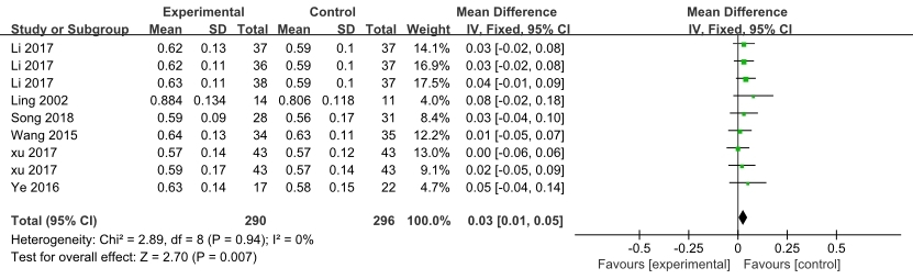 Figure 7 Forest plot of the effect of Tai chi on Ward's triangle BMD in middle-aged and elderly people