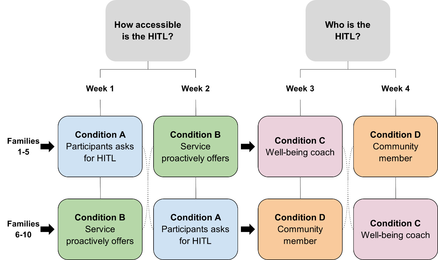 Four-week crossover design diagram showing how ten families (divided into two groups of five) experienced four conditions in alternating order. The diagram illustrates two research questions tested across four weeks: 'How accessible is the HITL?' (weeks 1-2) and 'Who is the HITL?' (weeks 3-4). Families 1-5 followed the sequence: Week 1 - Condition A (Participant asks for HITL), Week 2 - Condition B (Service proactively offers), Week 3 - Condition C (Well-being coach), Week 4 - Condition D (Community member). Families 6-10 experienced the same conditions in reverse order during weeks 1-2 and 3-4, enabling direct comparison while controlling for individual differences.