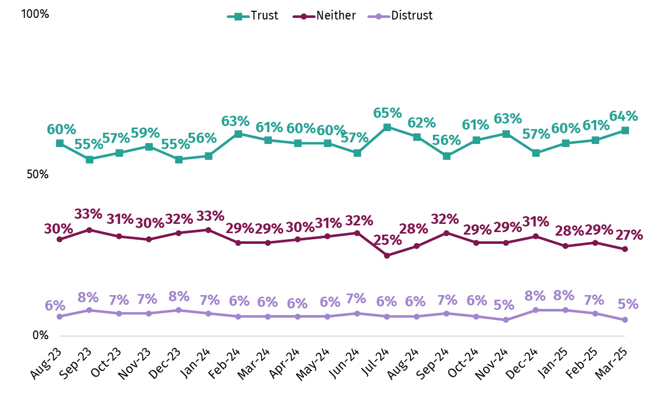 The chart shows trust in the FSA to do its job from August 2023 to March 2025 among those with some knowledge of the FSA.