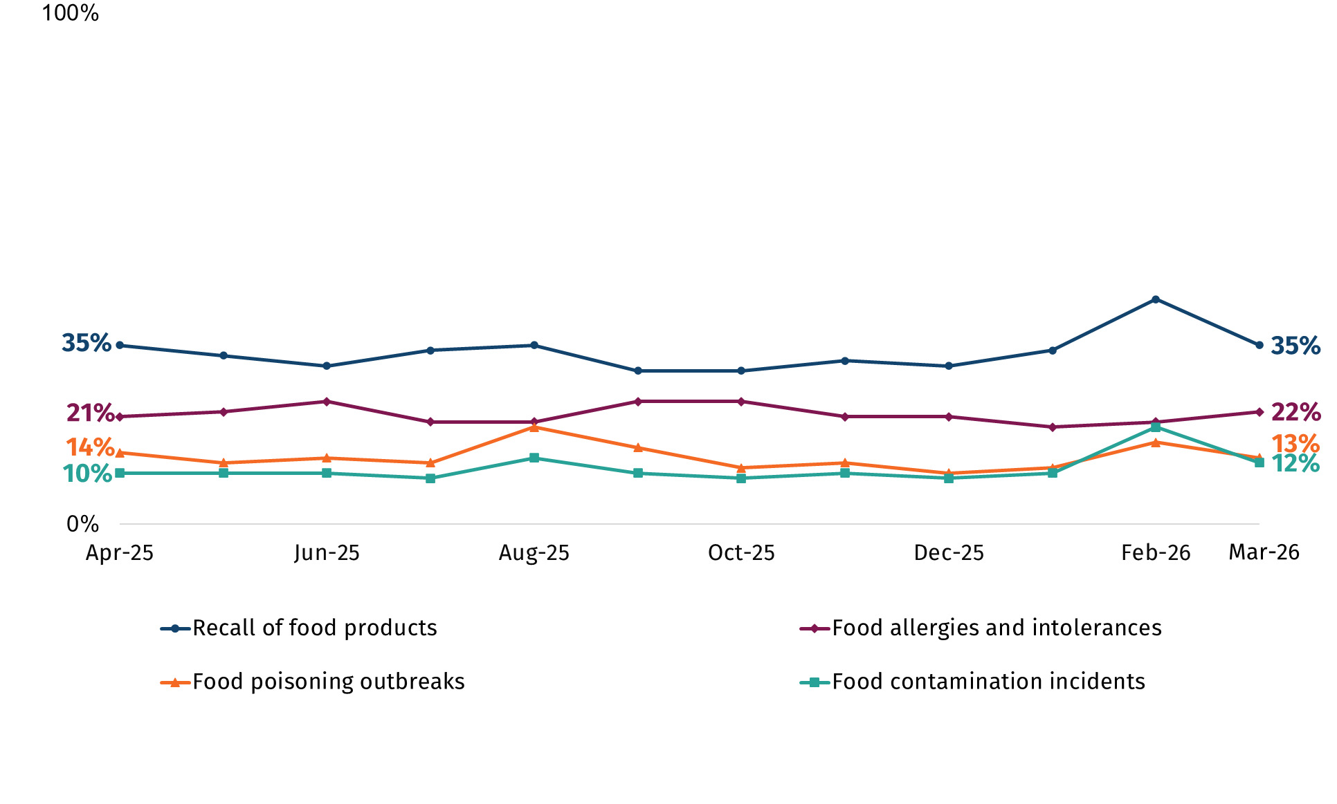 This chart shows the proportion who have seen, read or heard about food safety topics. Food recalls and food contamination incidents increased in February 2026.