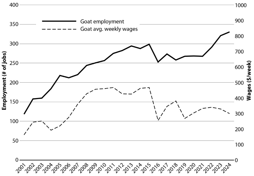 Line chart showing goat industry employment rose then fell from 2001 to 2024, peaking near 190 jobs in 2015; average weekly wages steadily increased to $830.